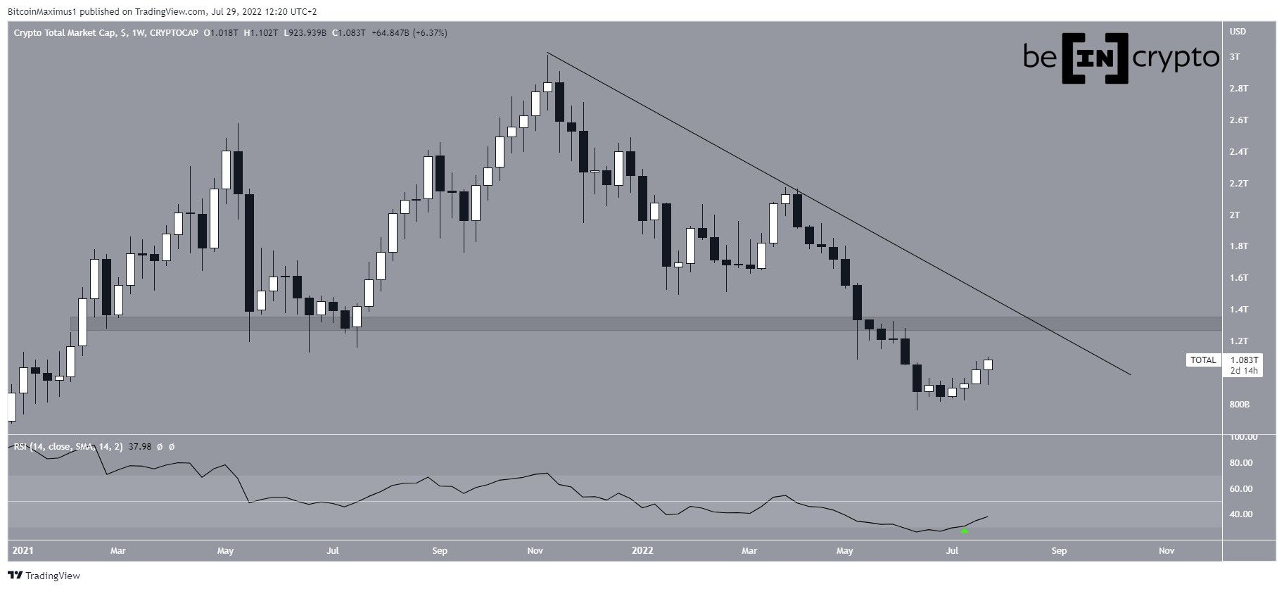 Weekly TOTALCAP