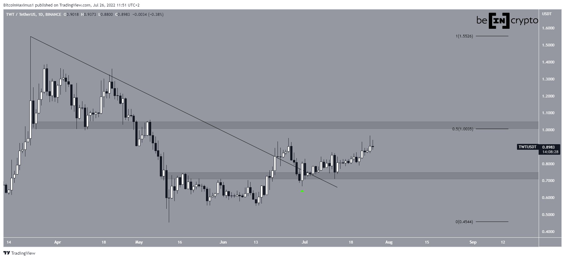 TWT horizontal levels