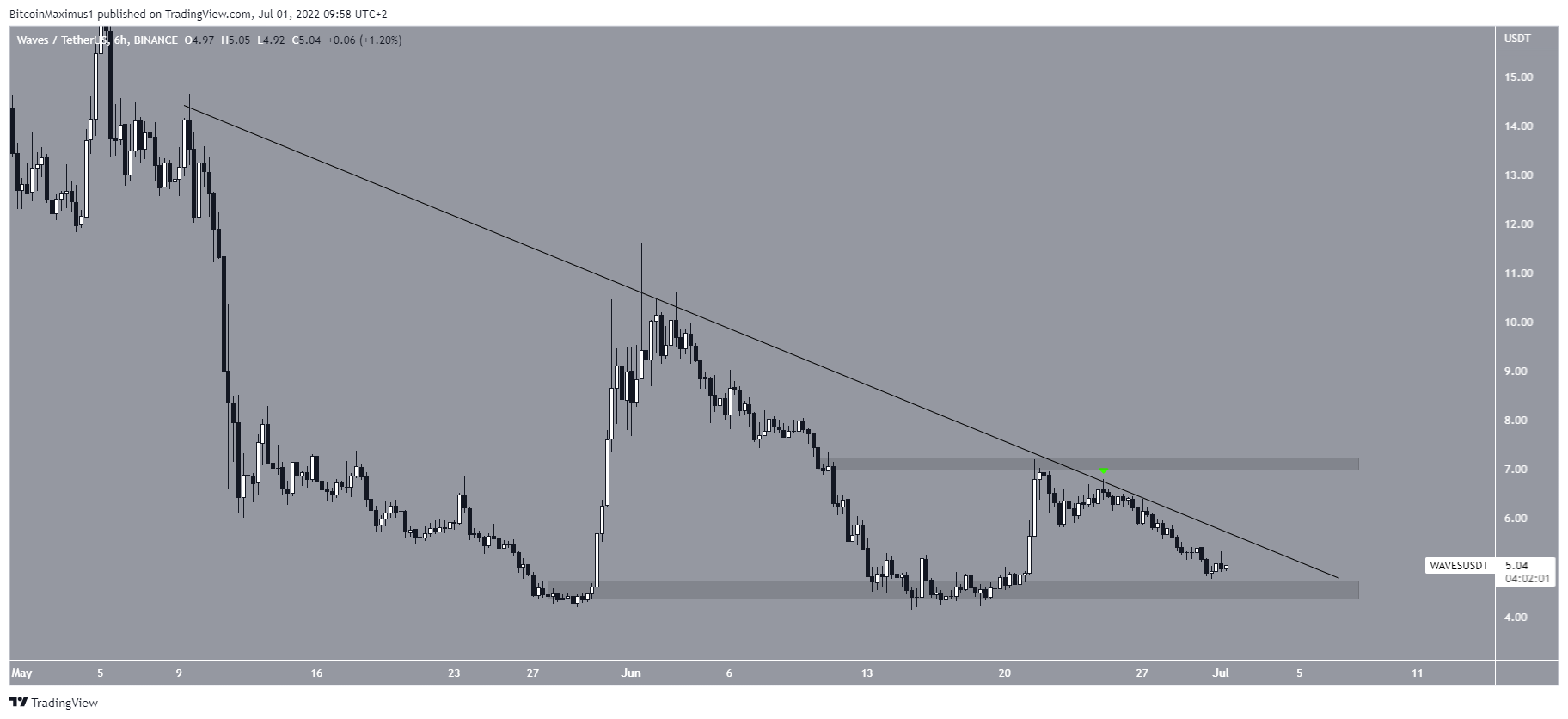 WAVES resistance