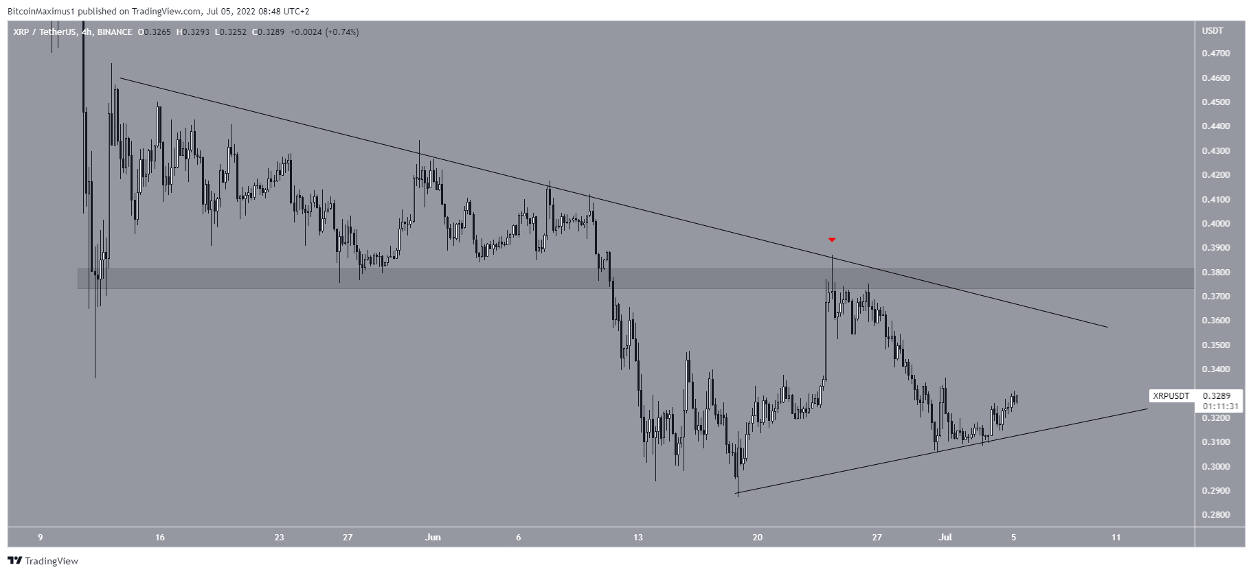 XRP Ascending support