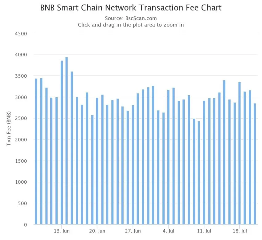 ethereum fees lowest