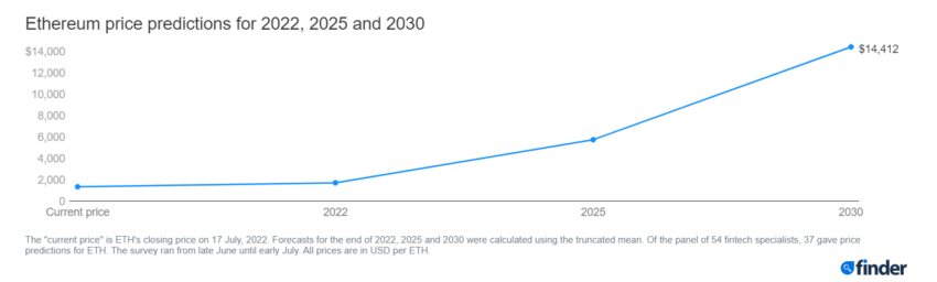 Ethereum price by end of 2022 ezskins betting on sports
