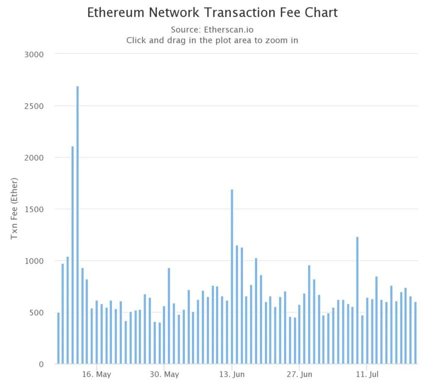 ethereum fees lowest