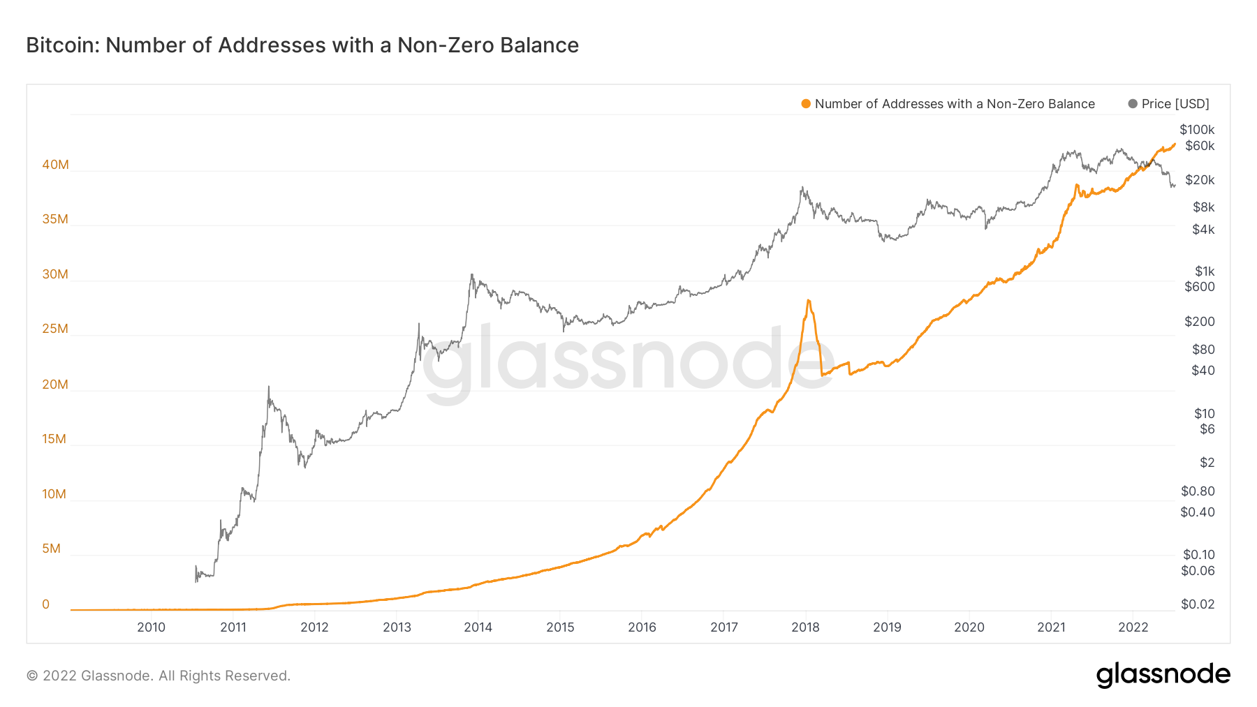 BTC Addresses