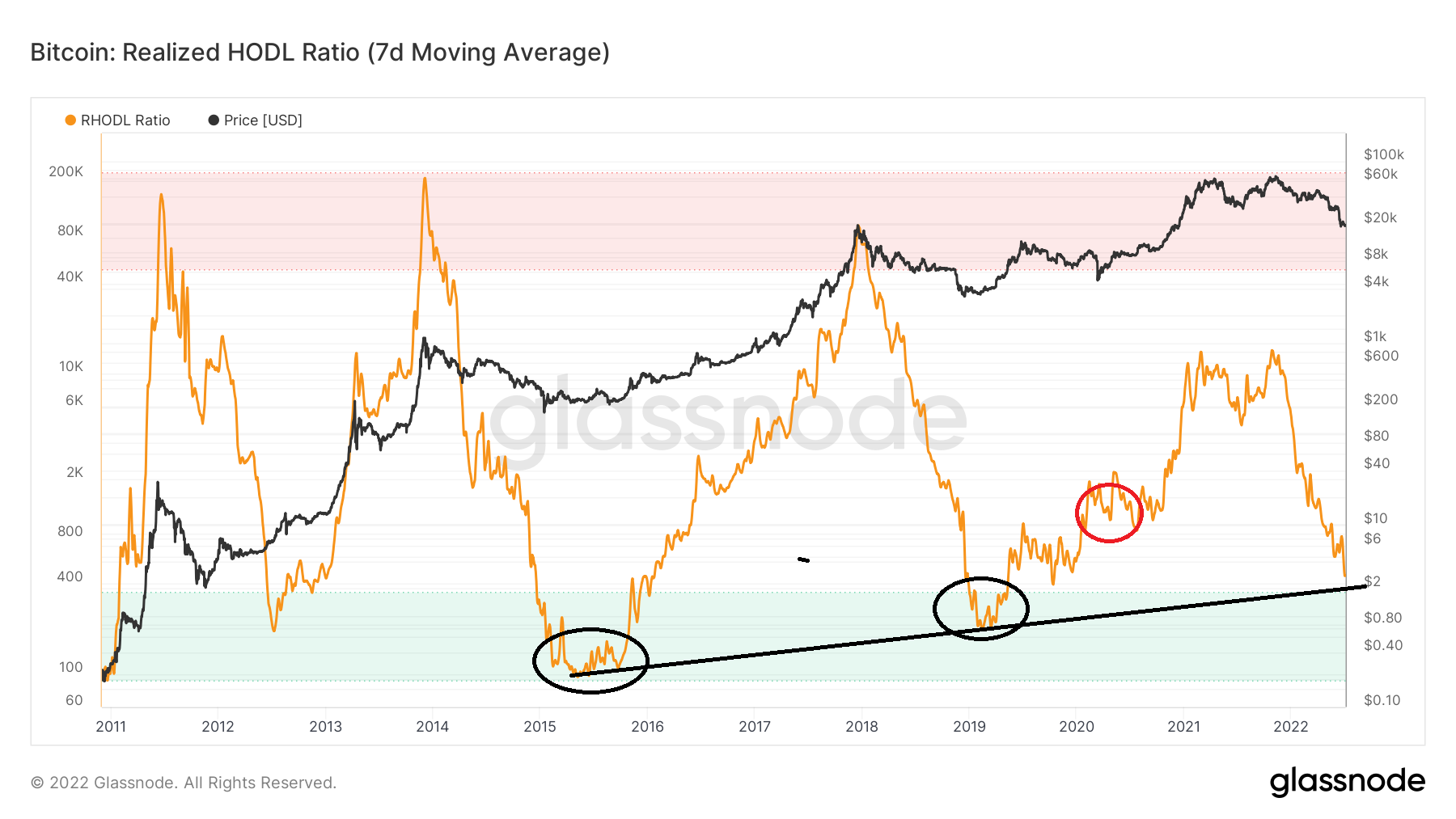 RHODL Bounce