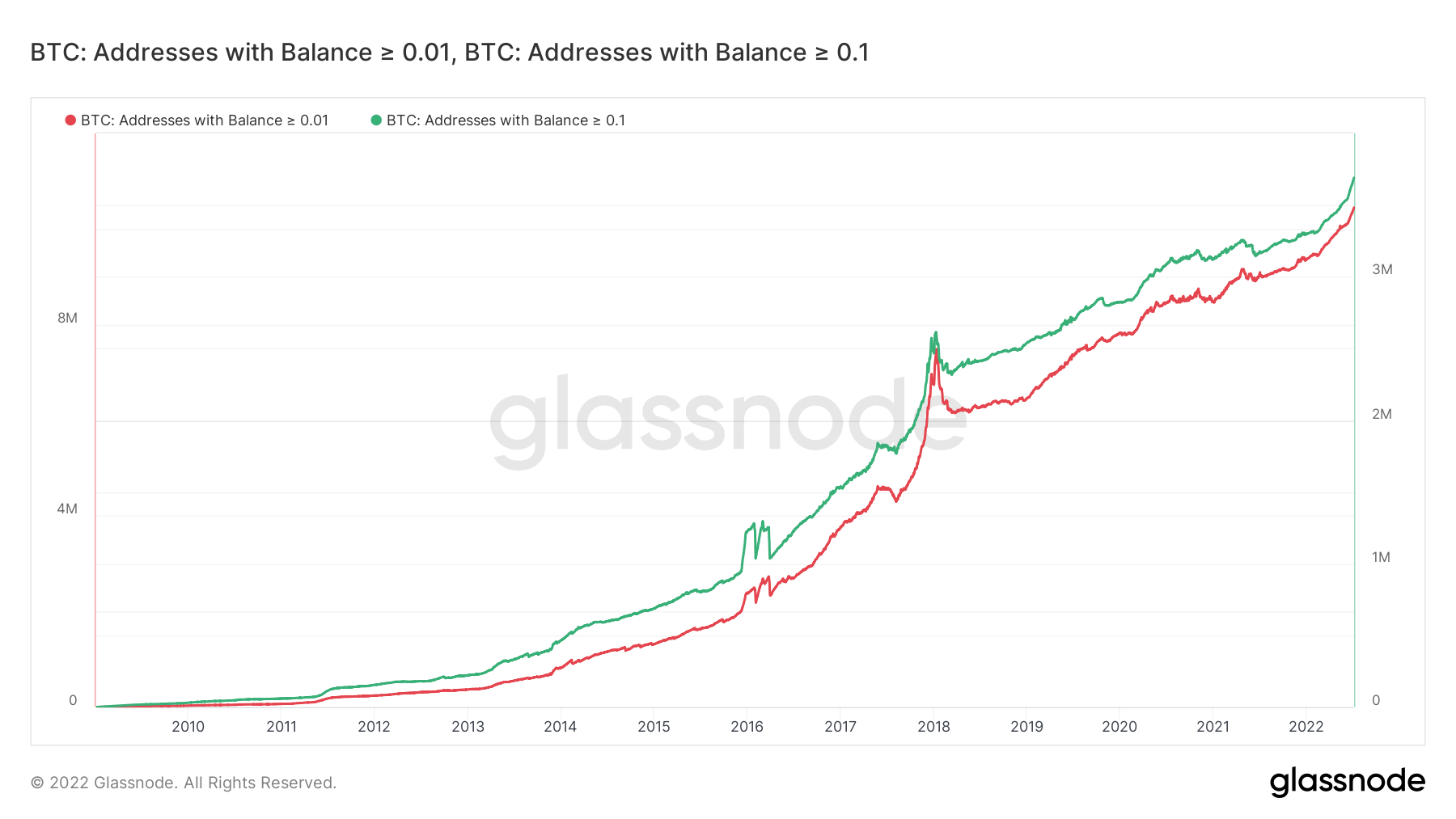 Small BTC addresses