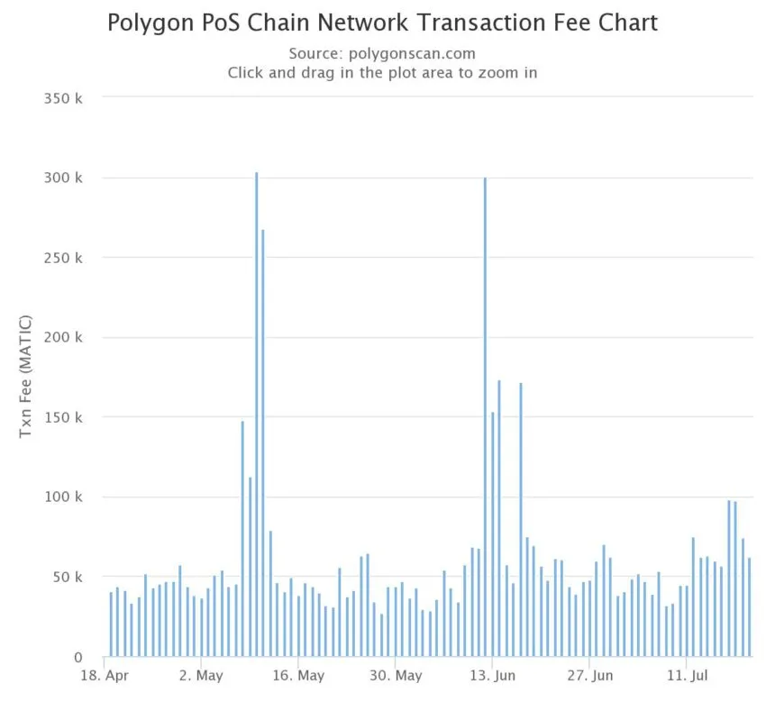 ethereum fees lowest
