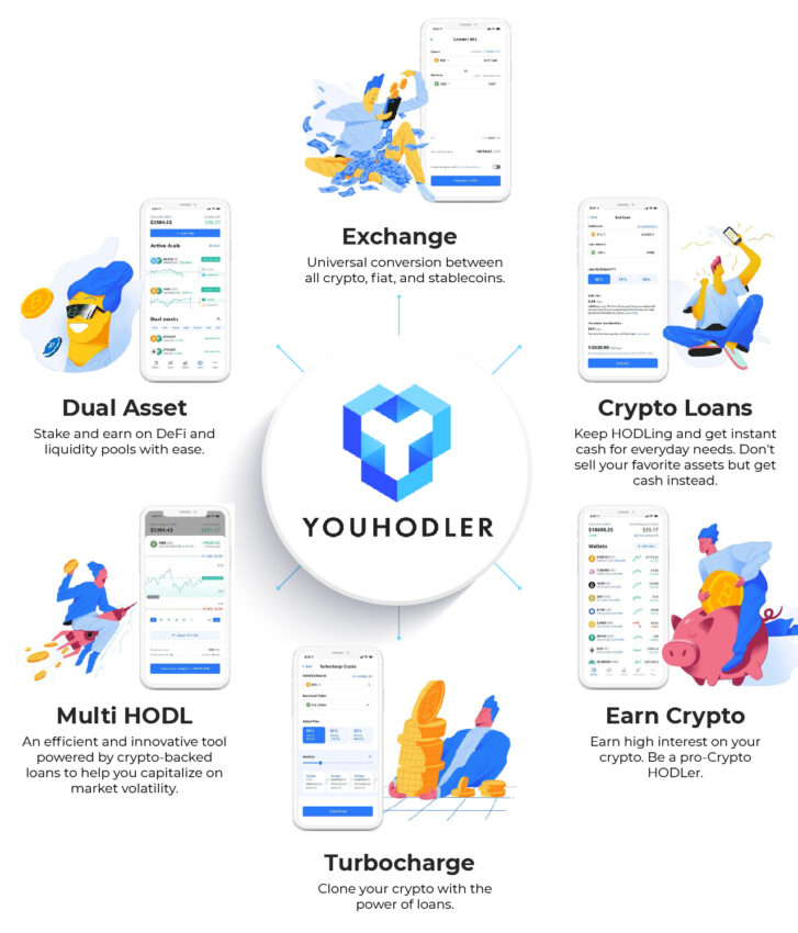 YouHodler features and services