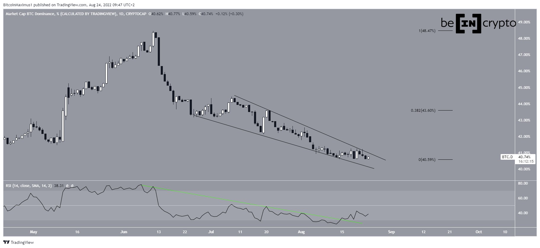 BTCD breakout