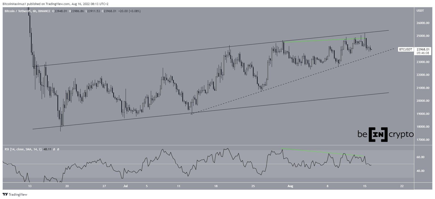 BTC Channel