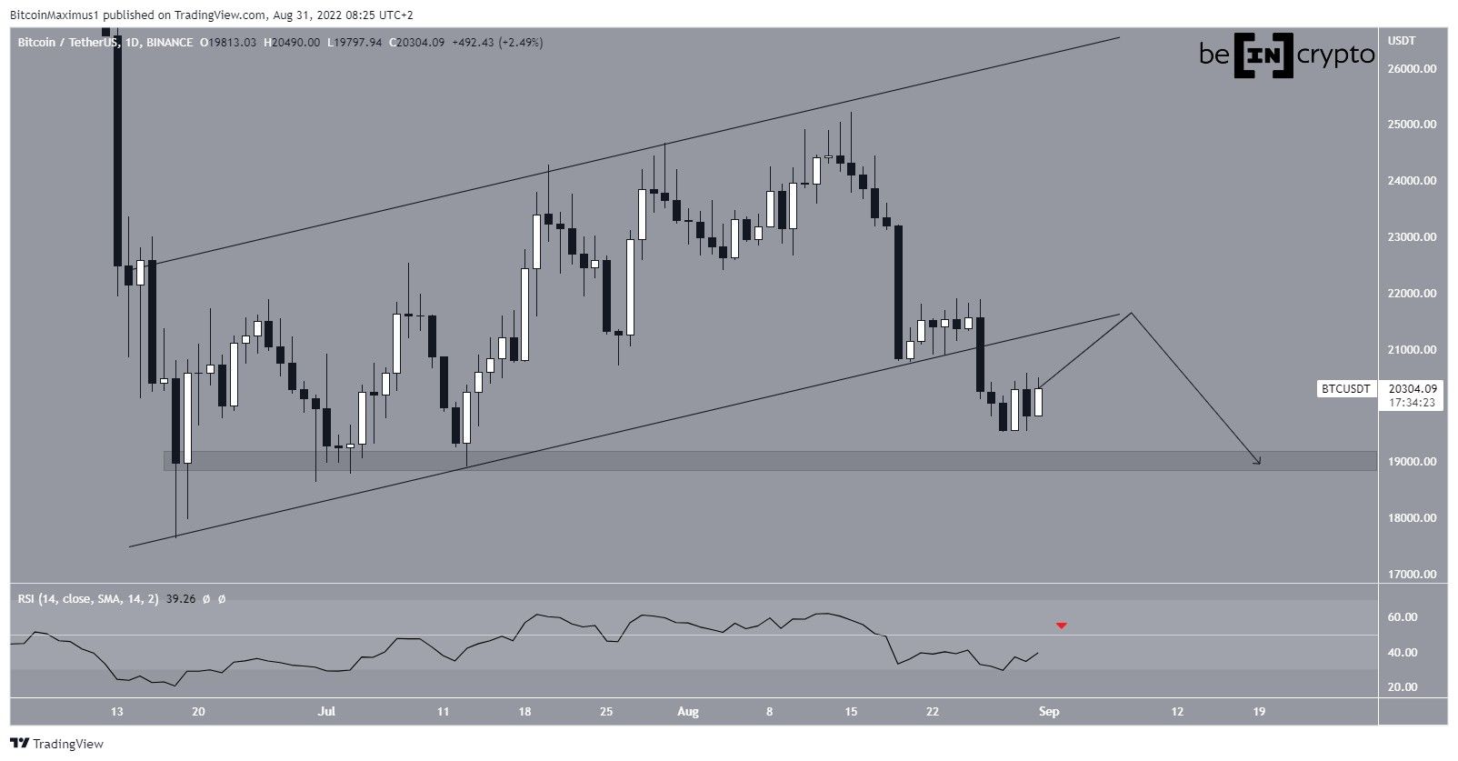BTC Channel