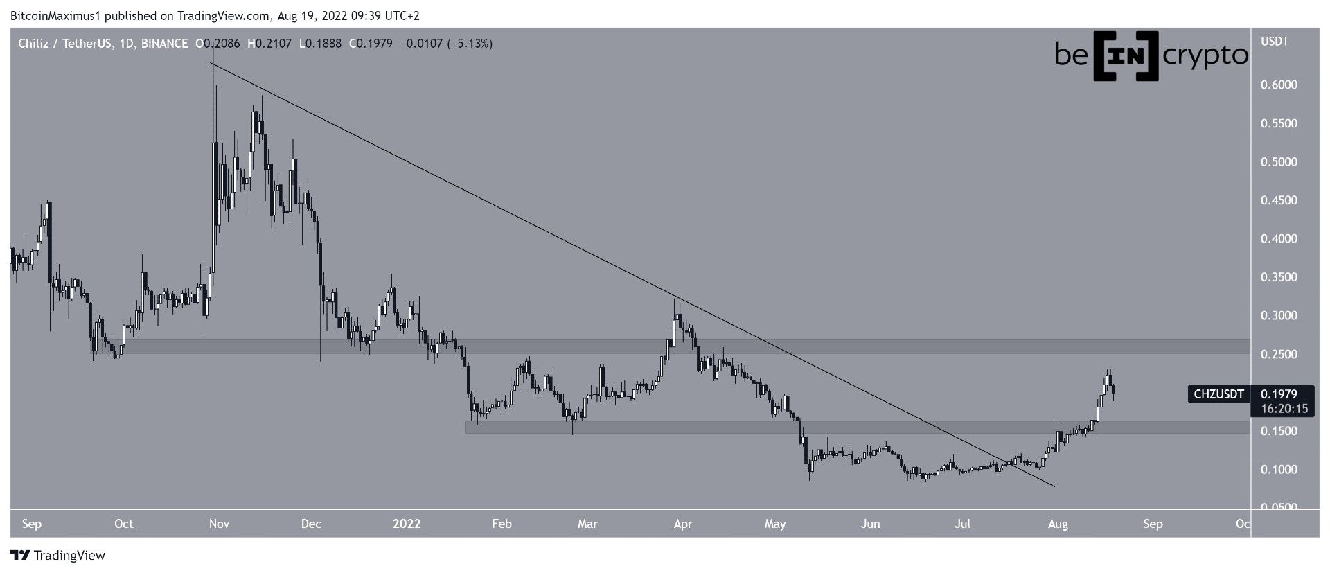 CHZ Breakout
