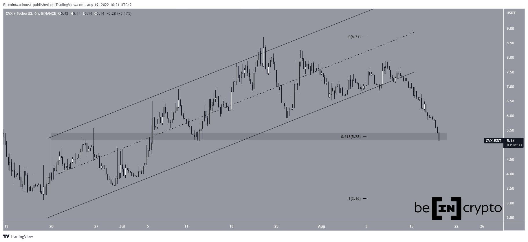 CVX Channel