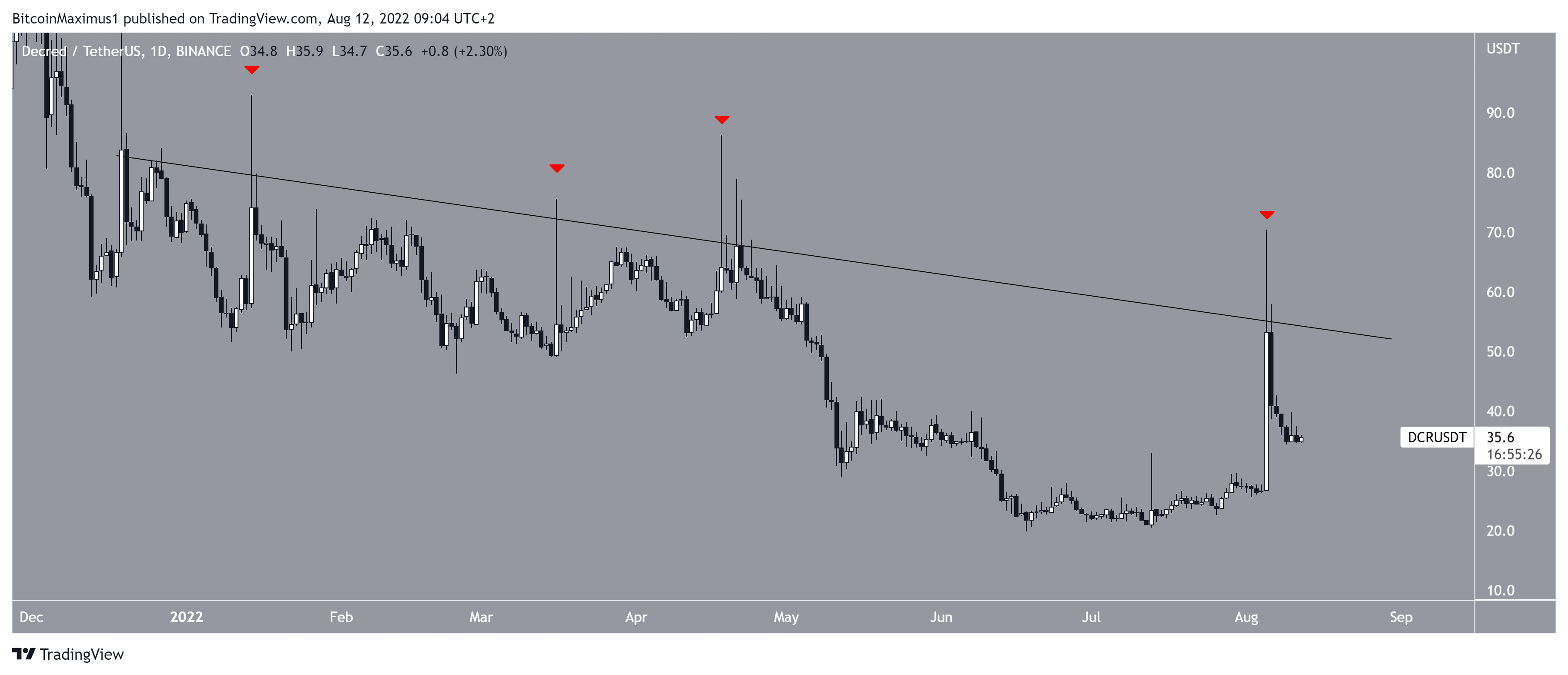 DCR altcoin