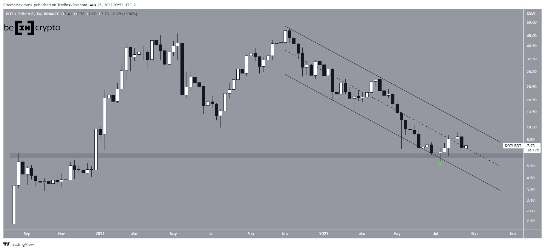 DOT Channel