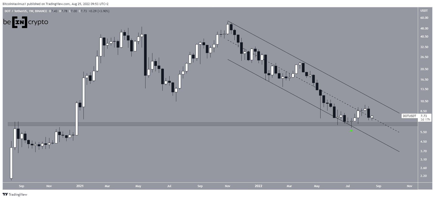DOT Channel