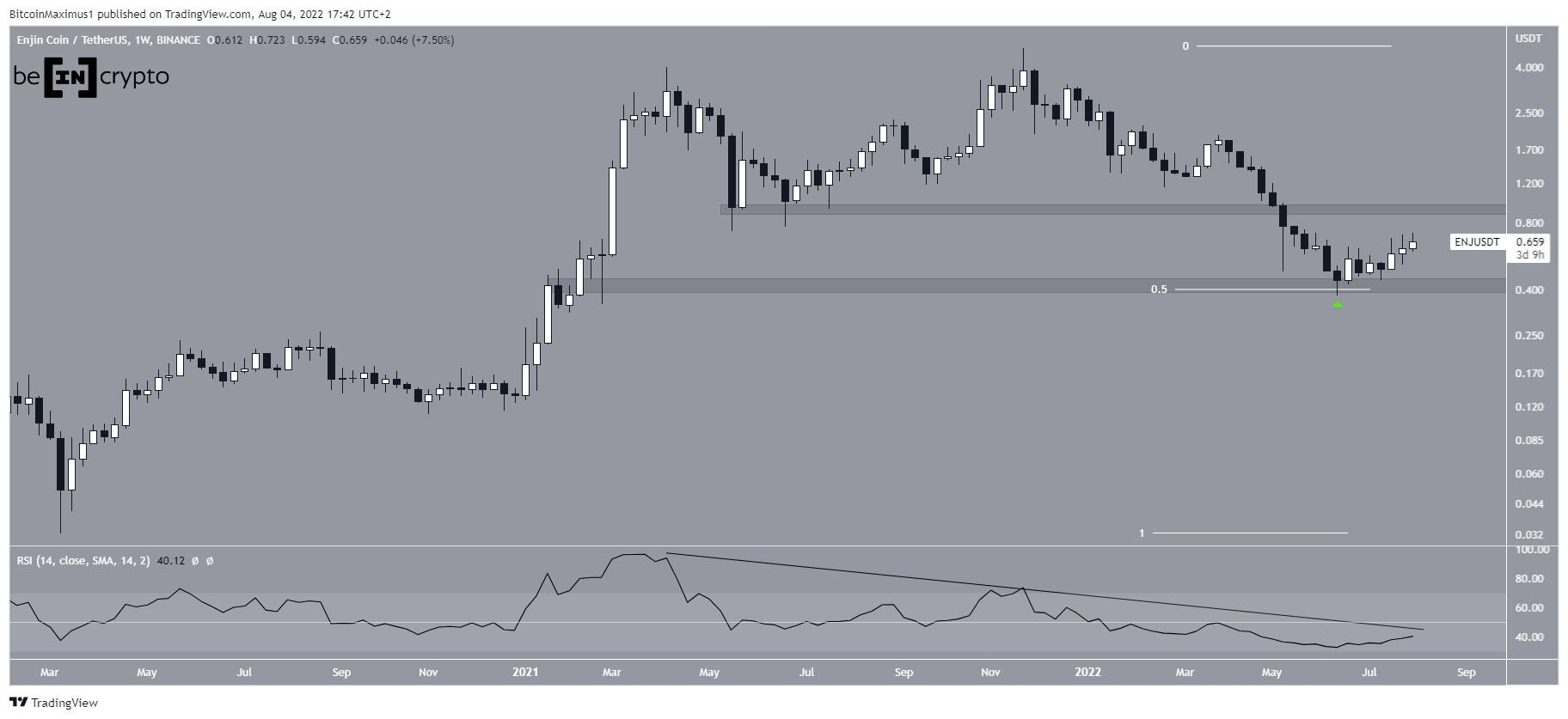 ENJ Weekly