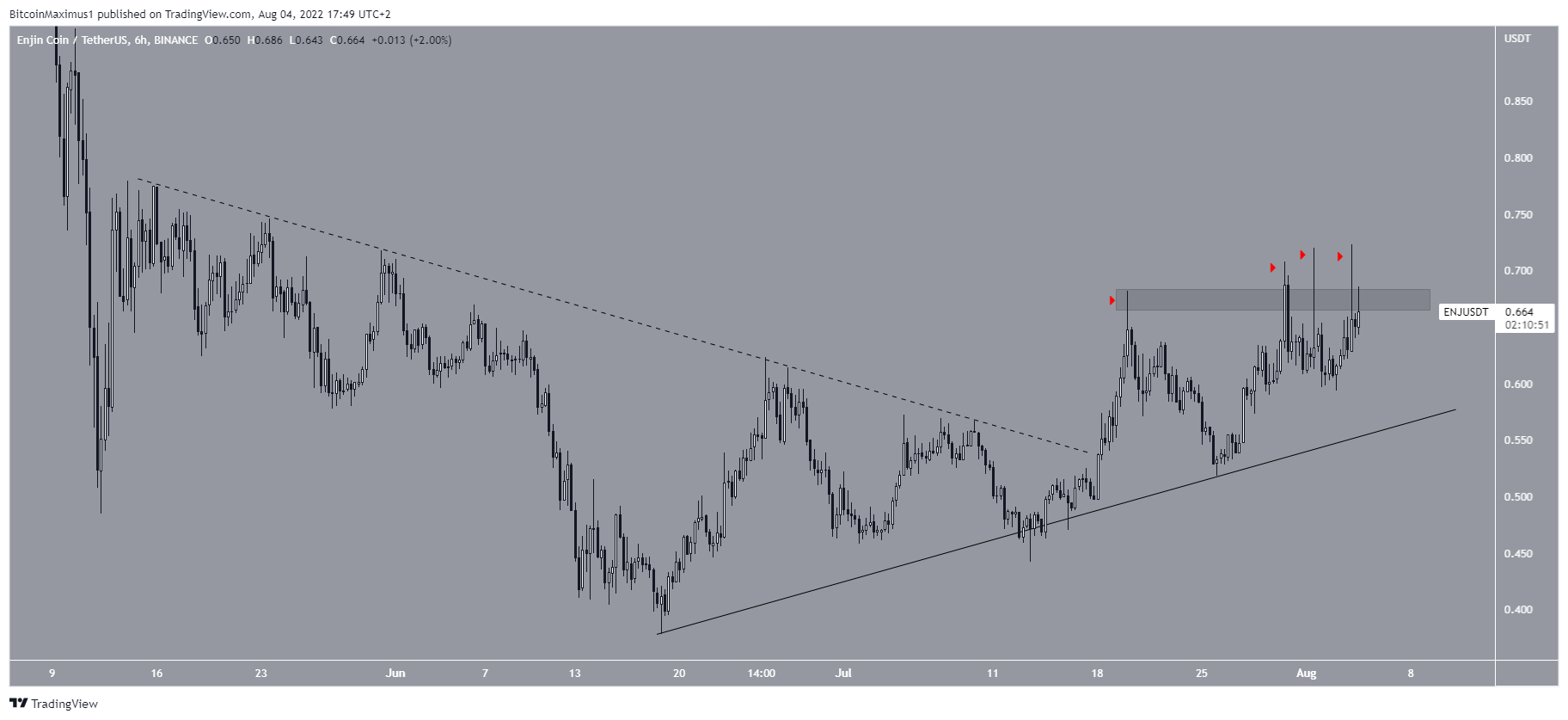 ENJ short-term support