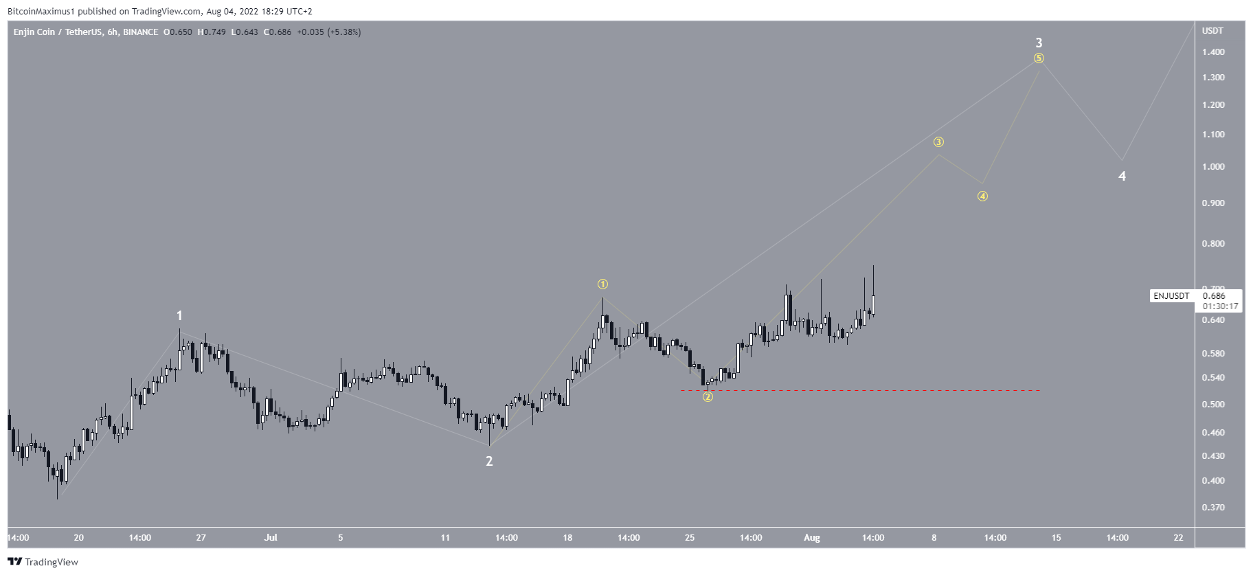 ENJ wave count