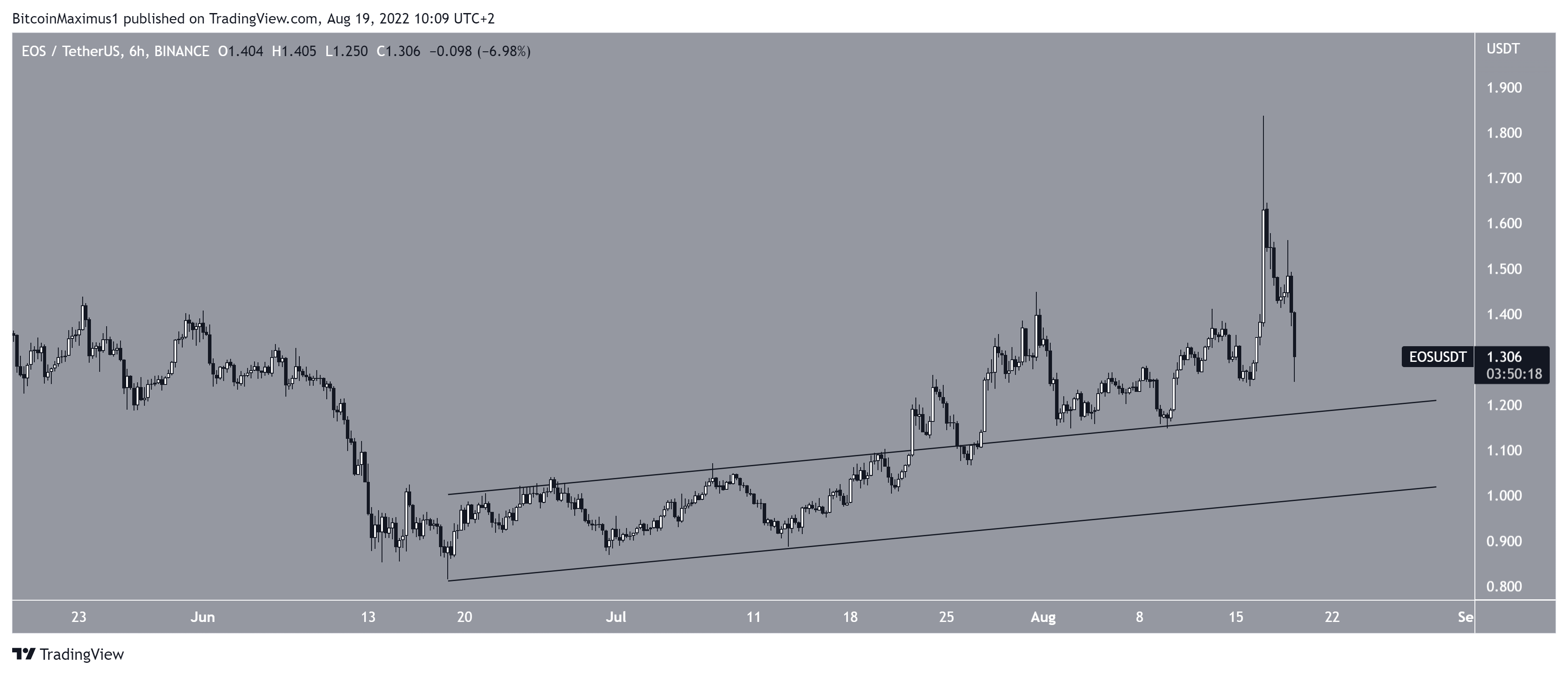 EOS Parallel channel