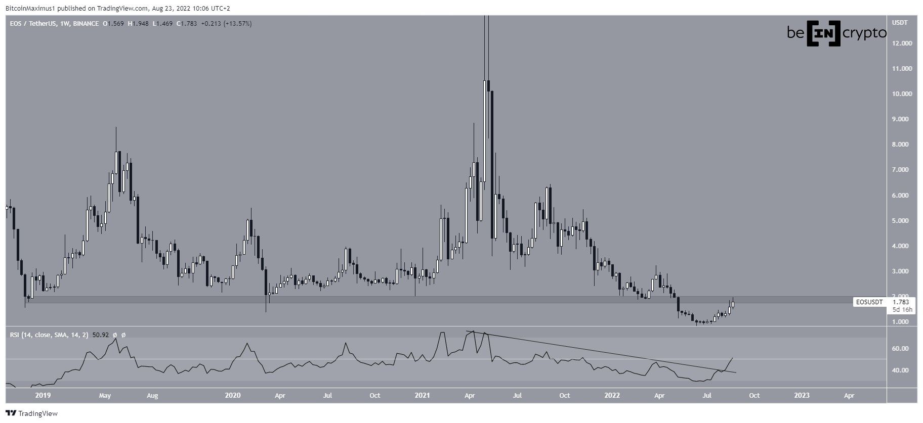 EOS weekly