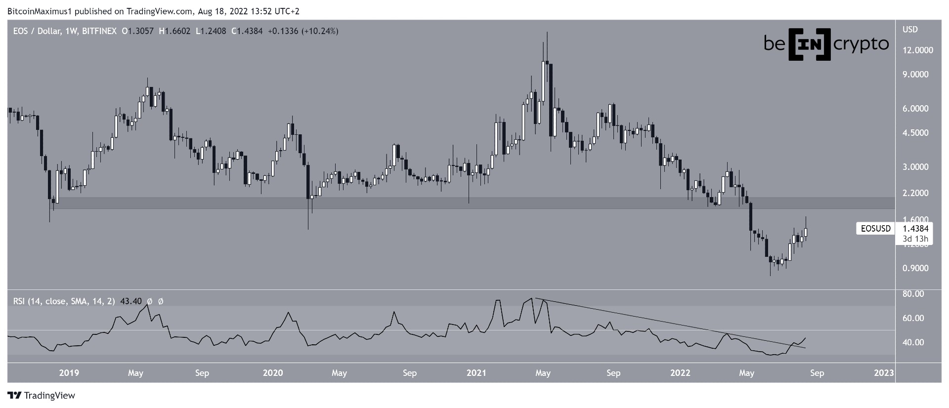 EOS Weekly