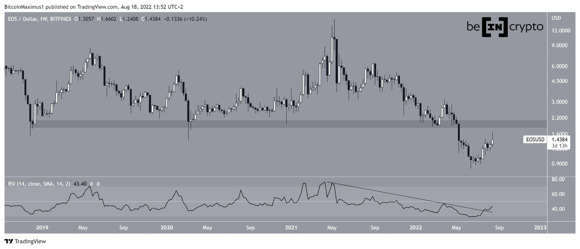 EOS Weekly