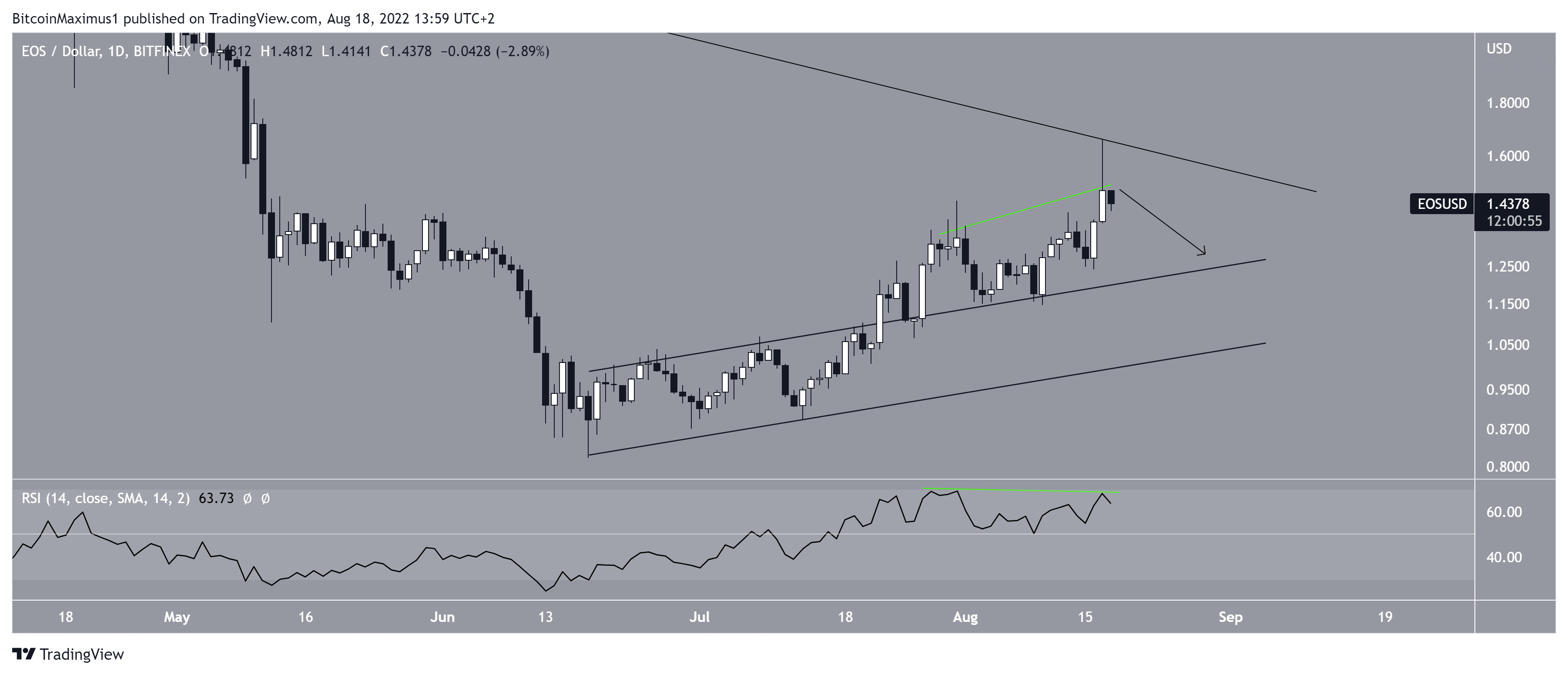 Daily channel
