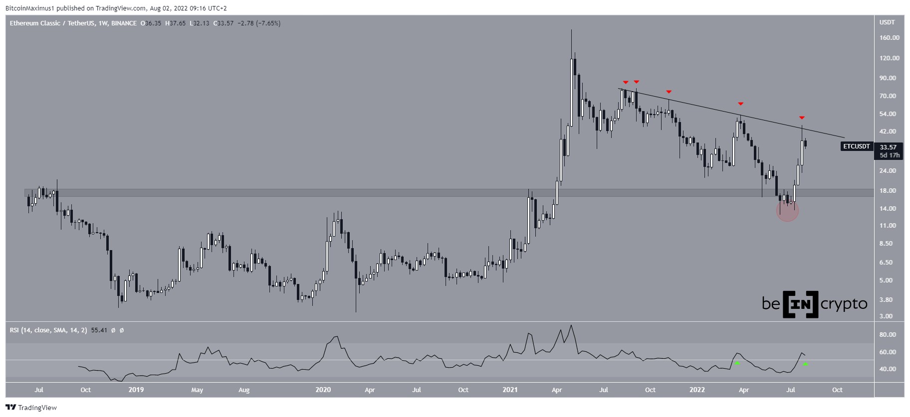 ETH Long-term