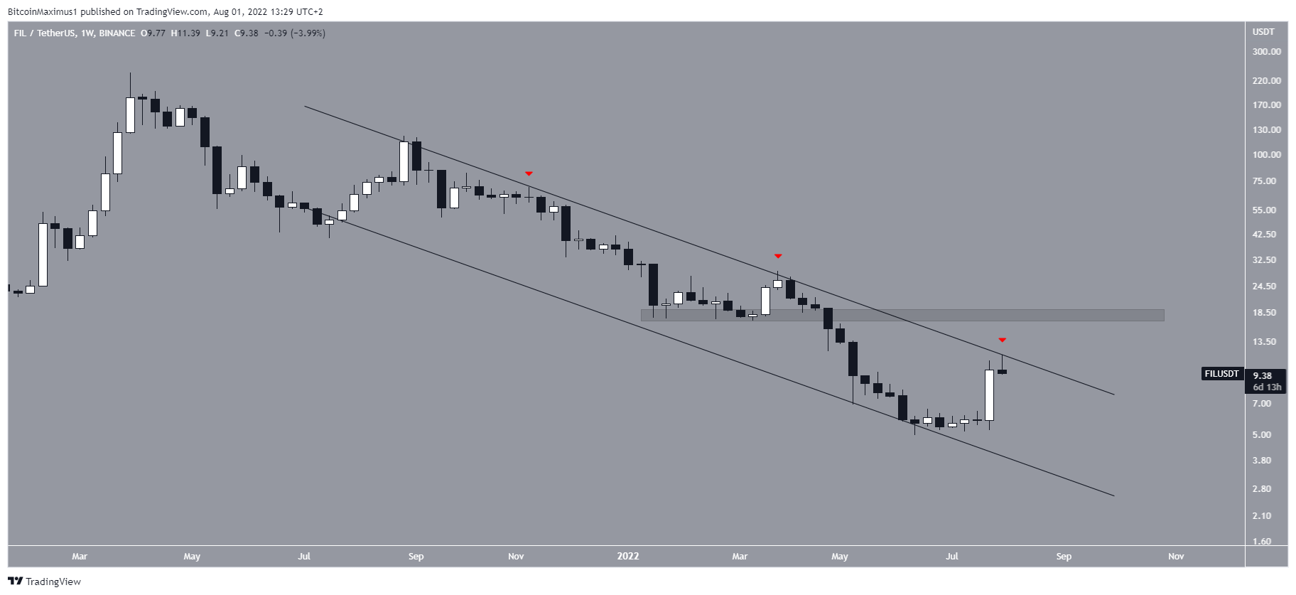 Long-term channel