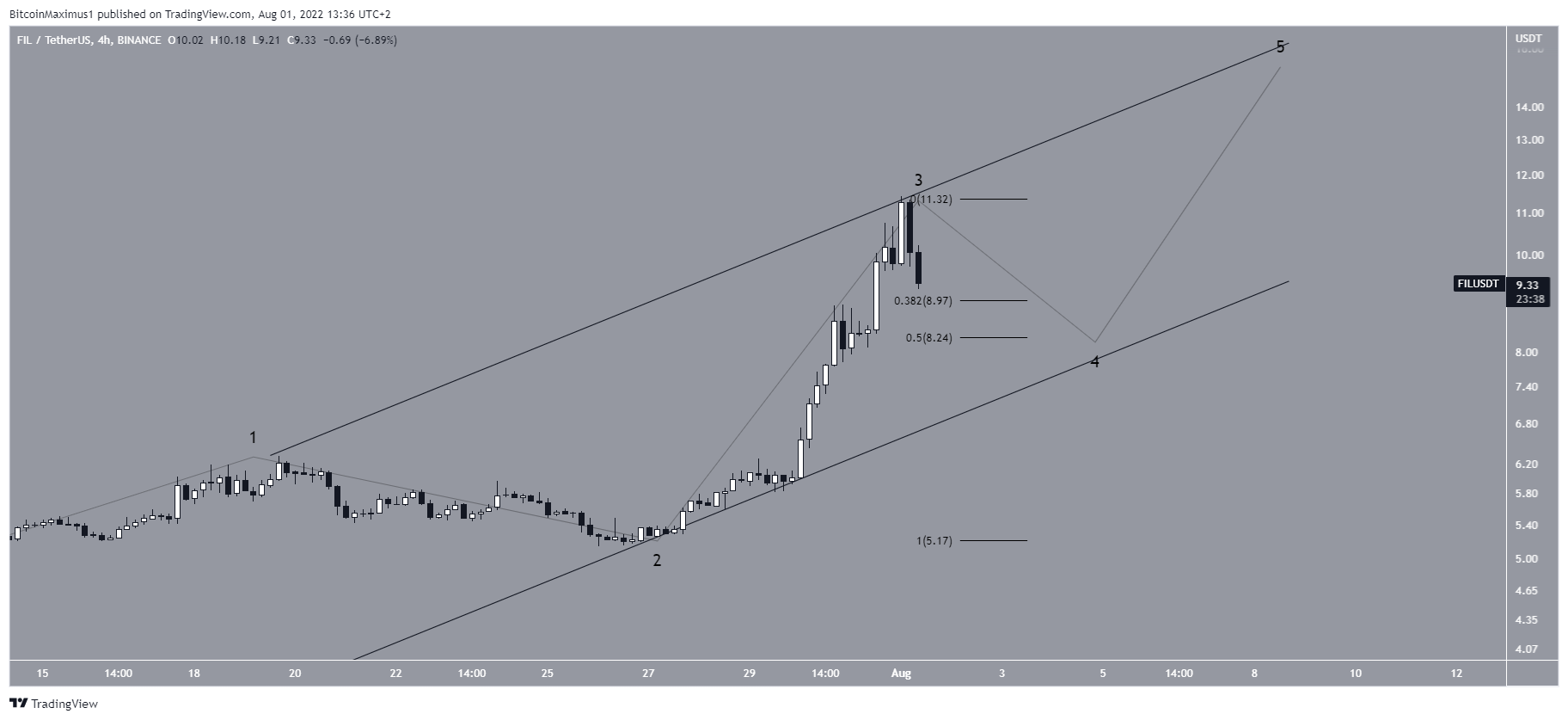 Wave count BTC