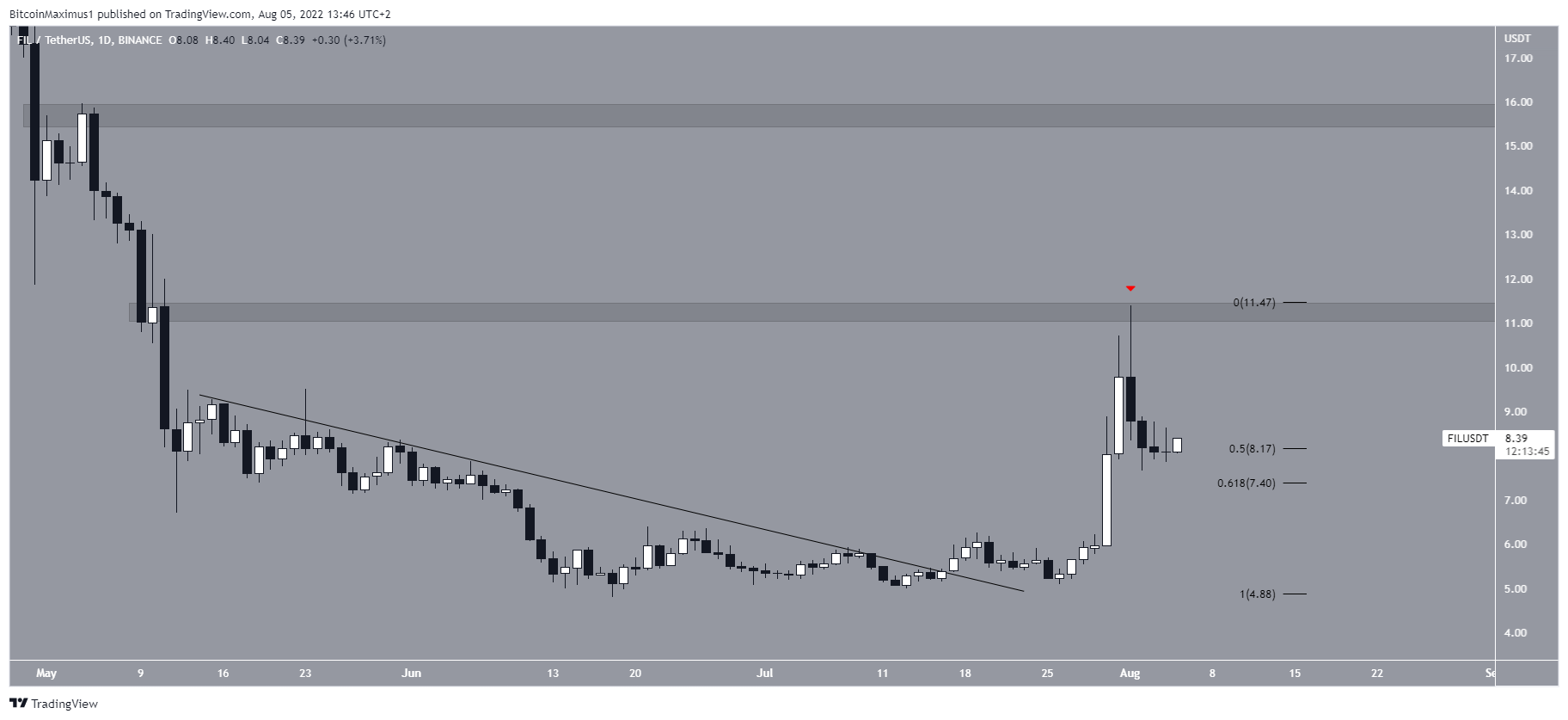 FIL breakout