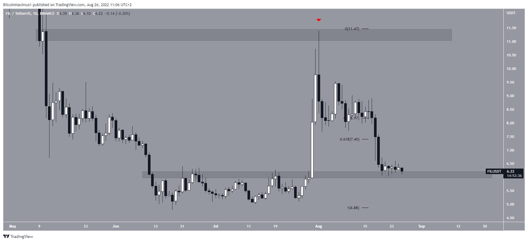 FIL Decrease