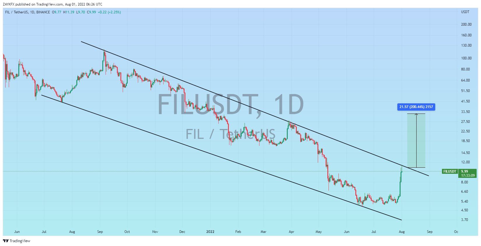 FIL Channel