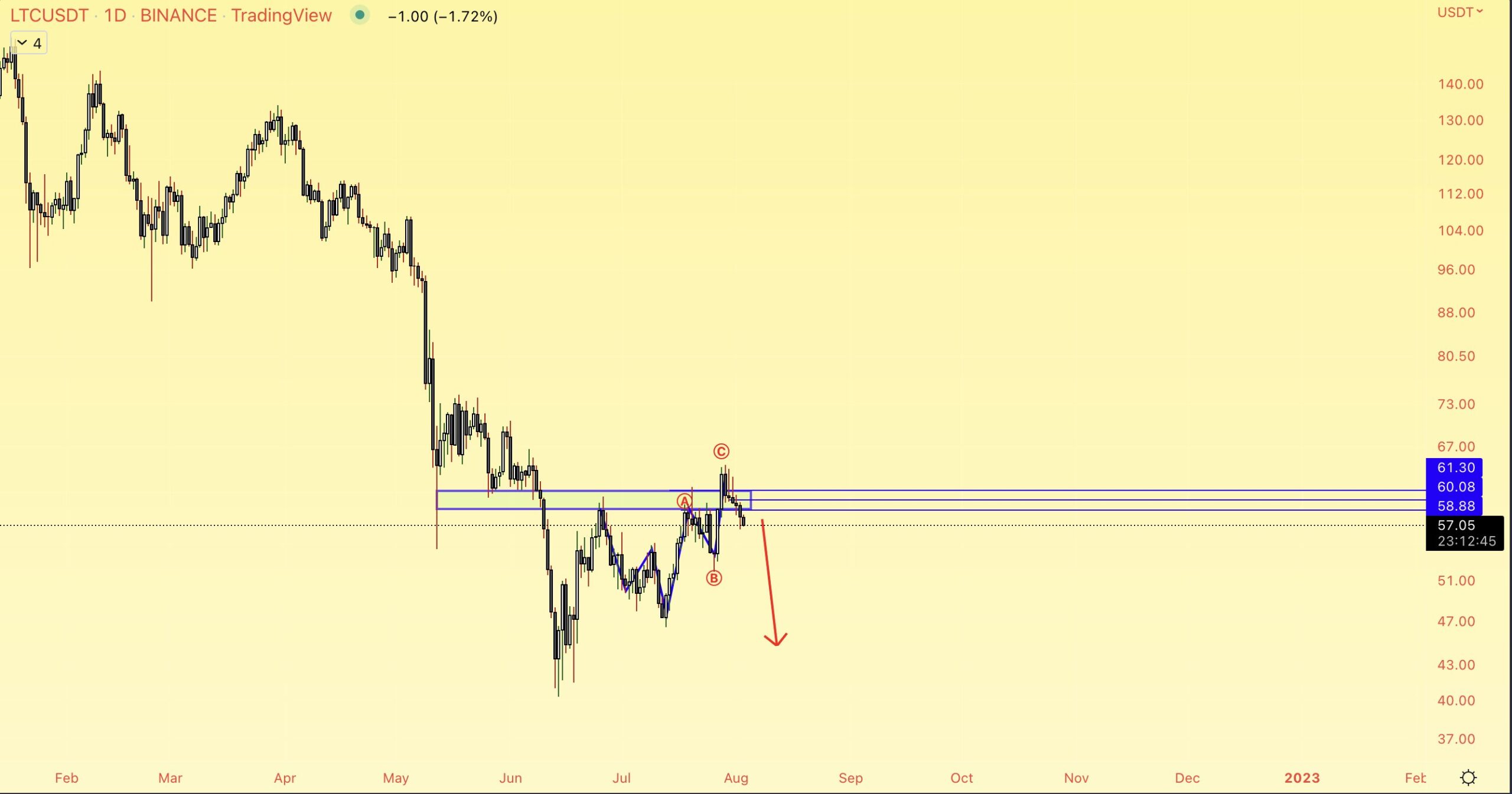 LTC correction