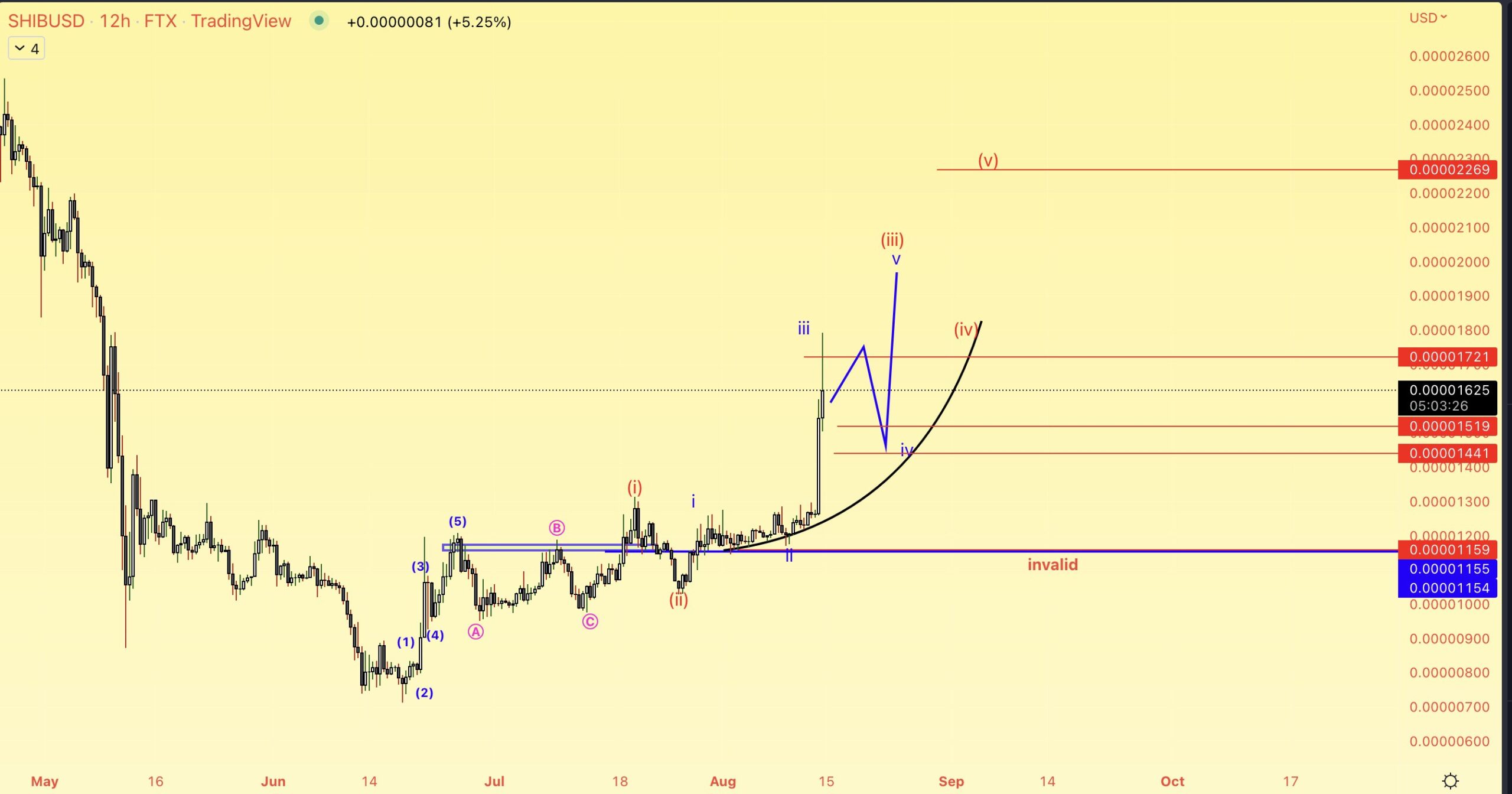 SHIB wave count