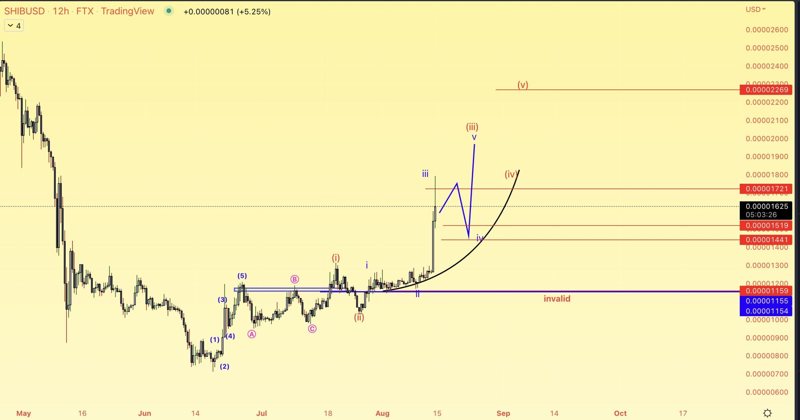 SHIB wave count