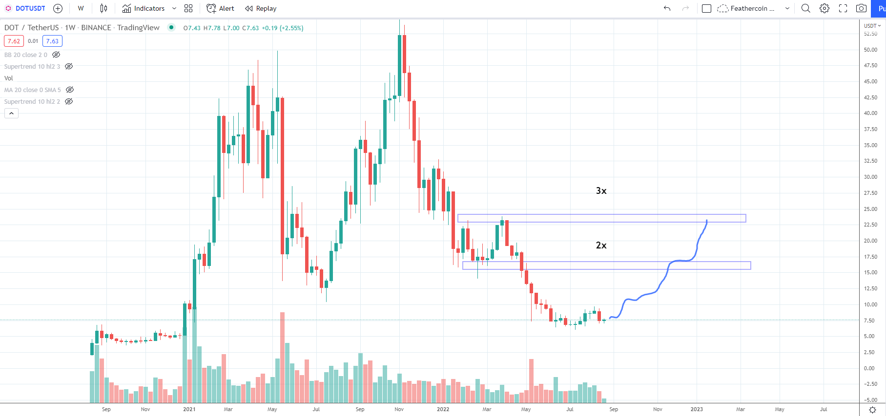 DOT Increase
