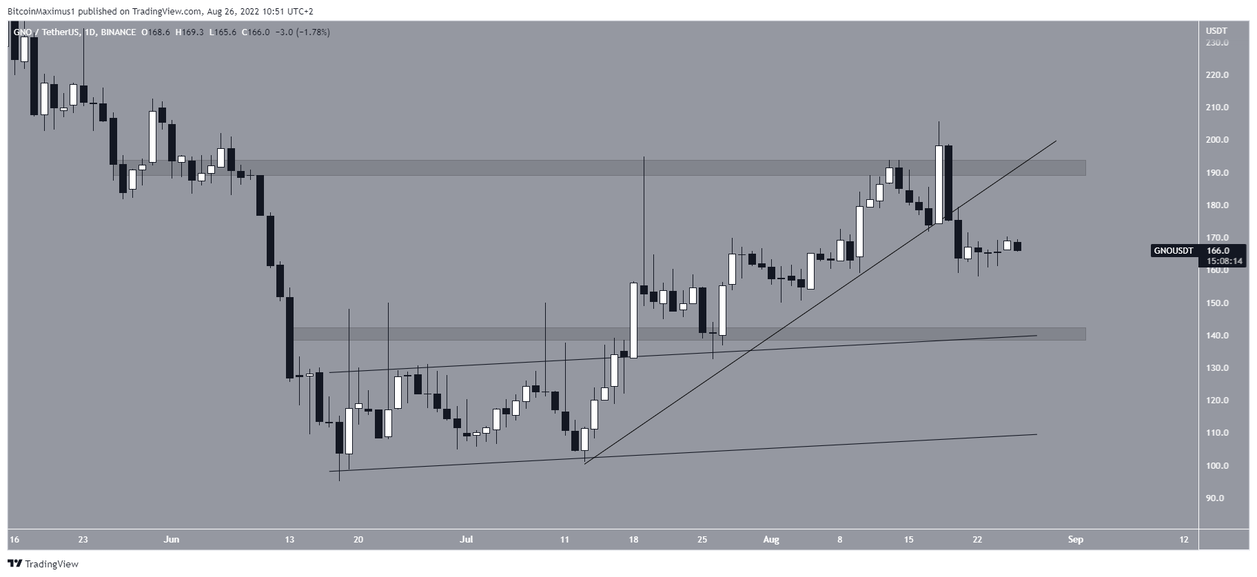 GNO upward movement