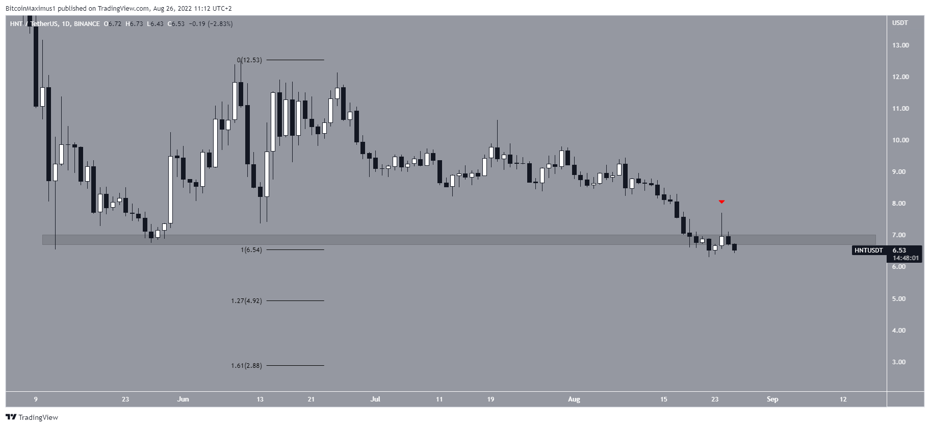 HNT downward movement