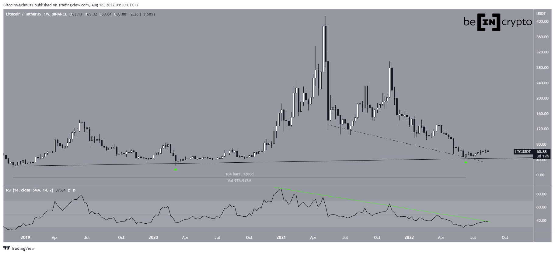LTC Decrease