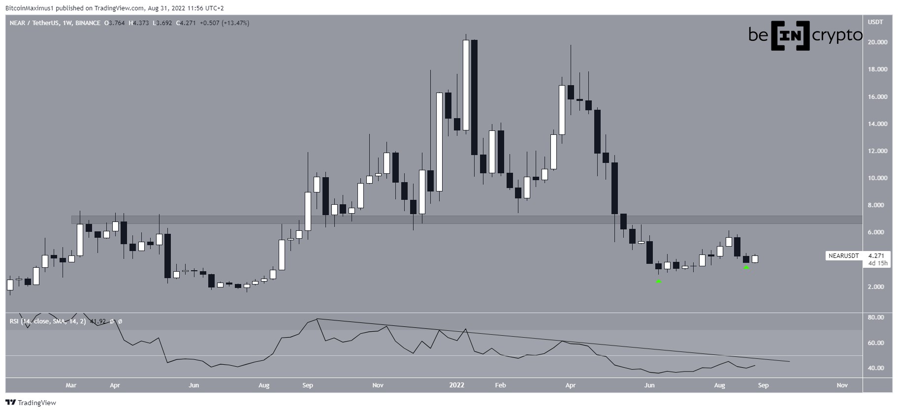 NEAR weekly movement