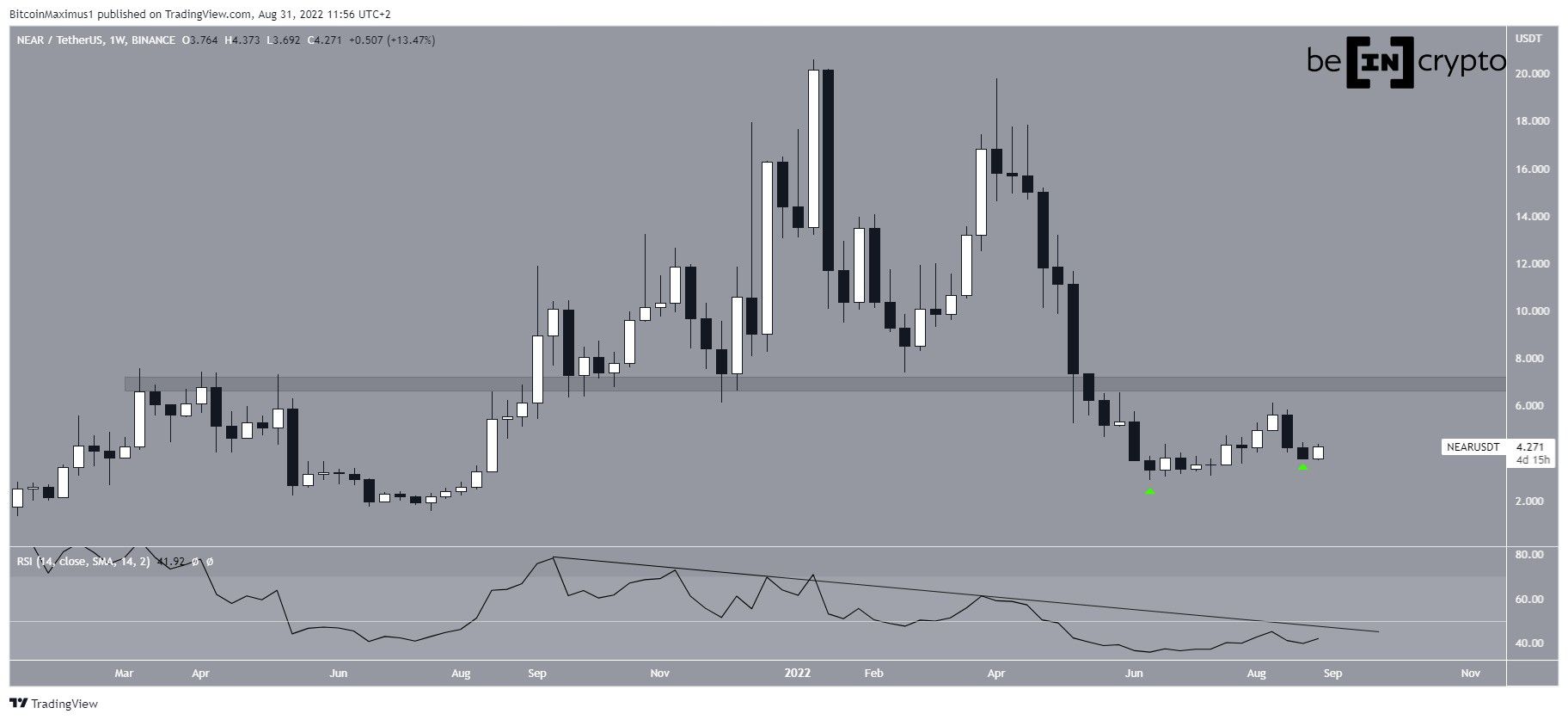 NEAR weekly movement