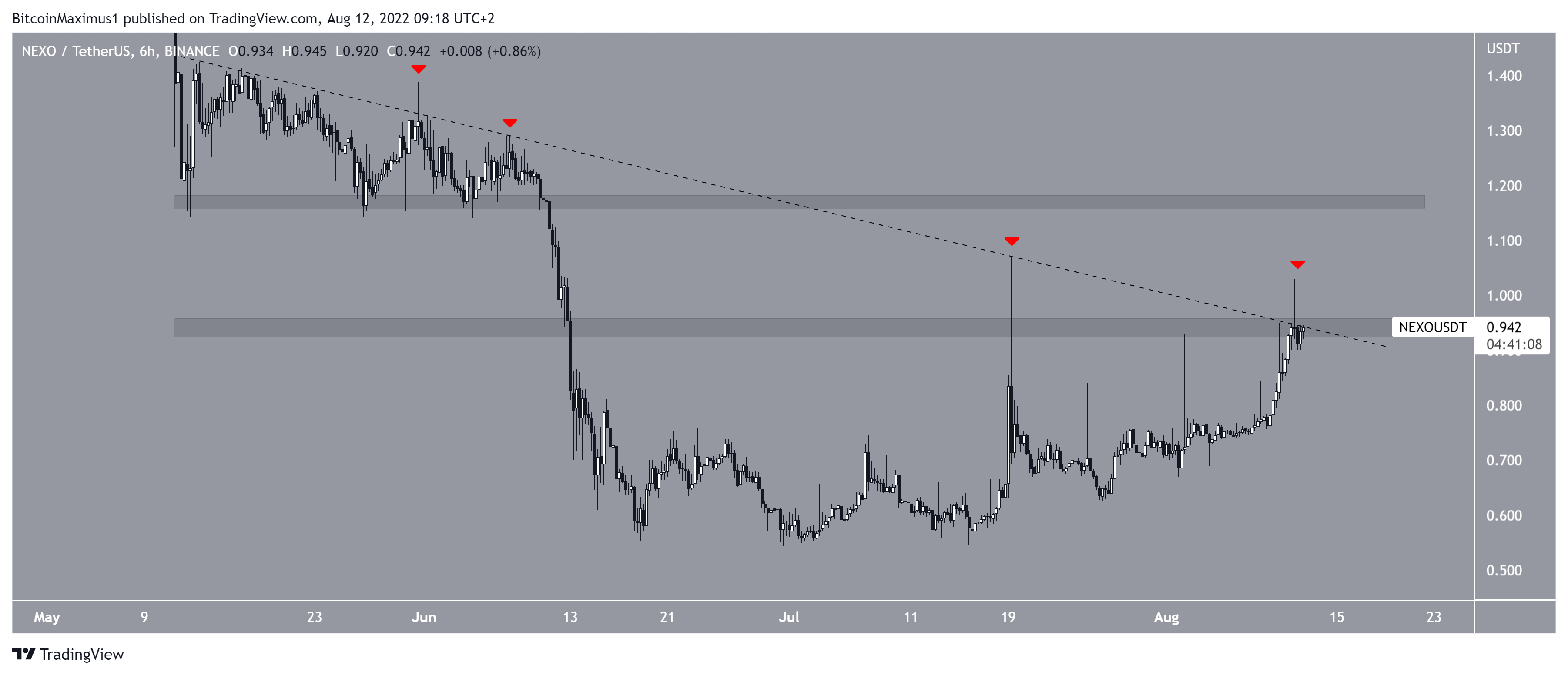 NEXO altcoin