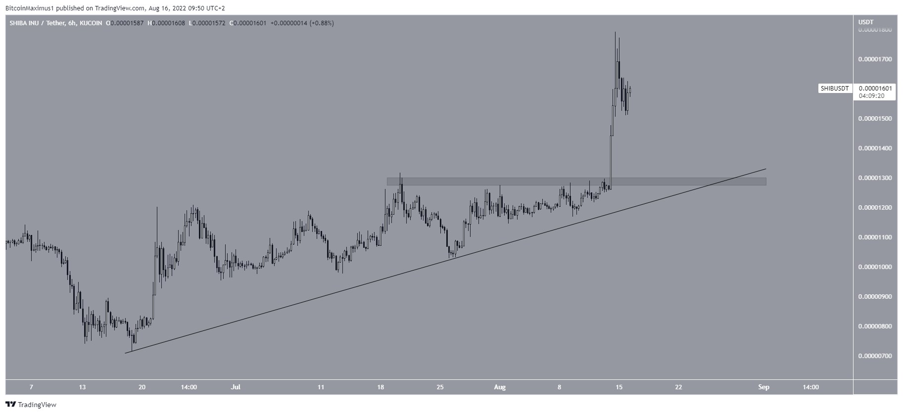 Short-term SHIB