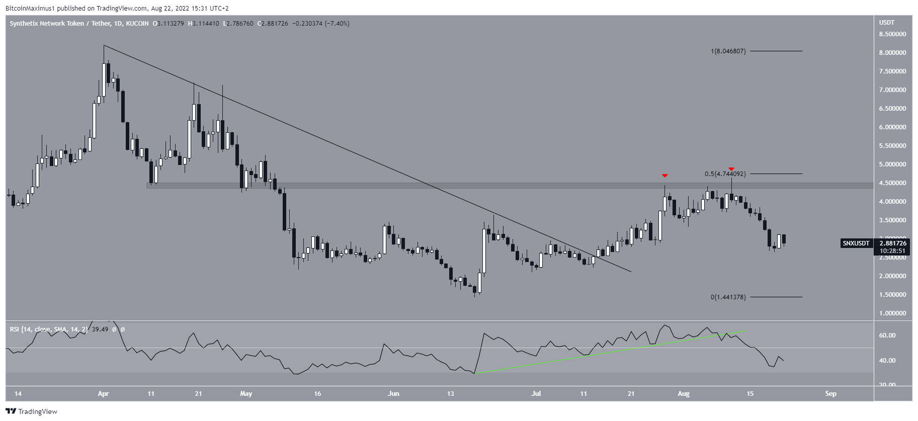 Daily breakout