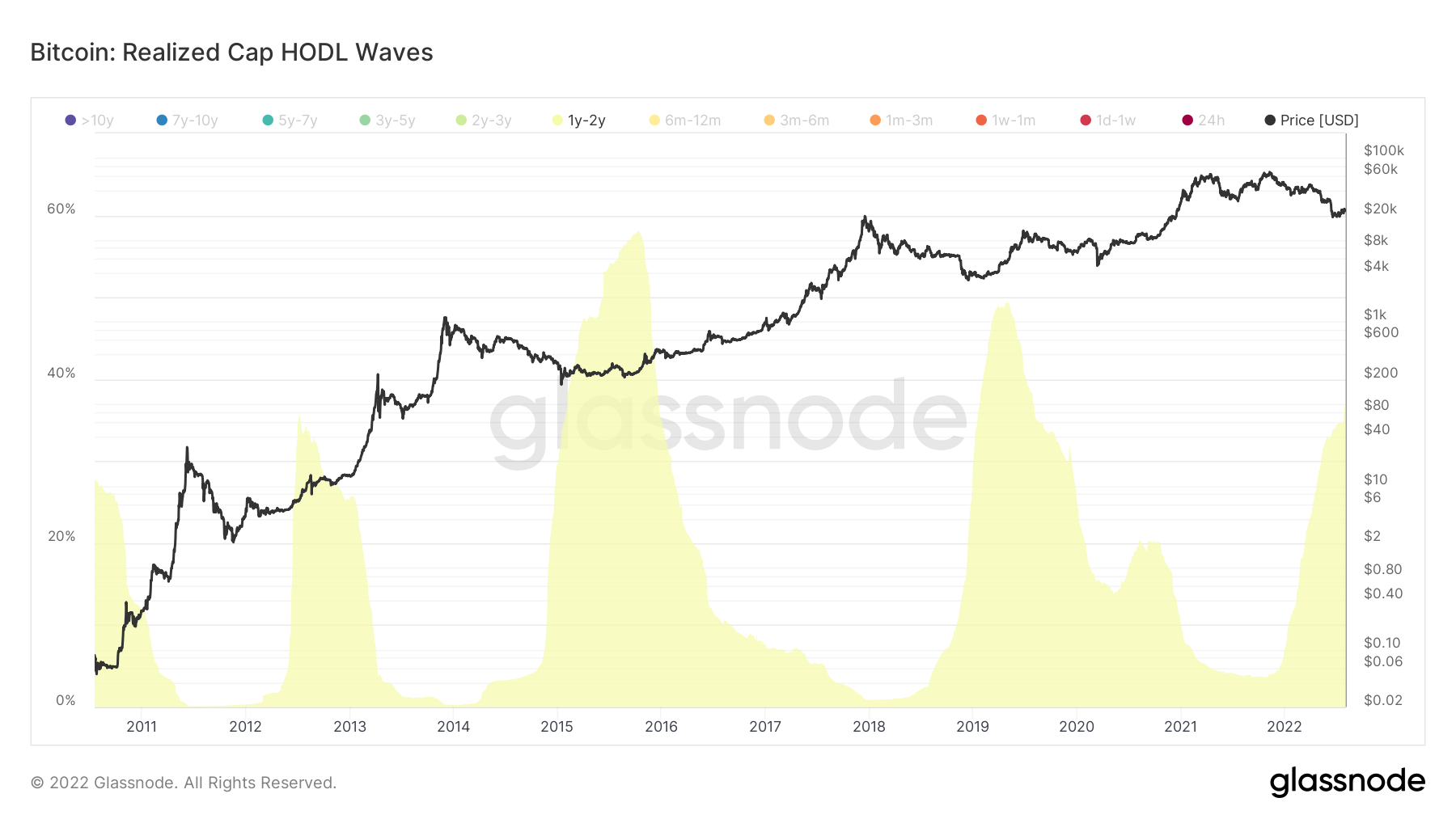 BTC 1-2 year