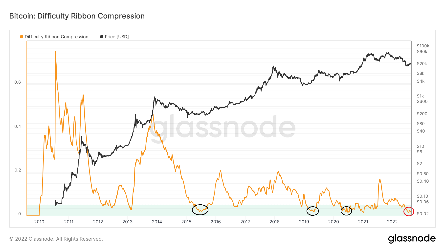 BTC Compression