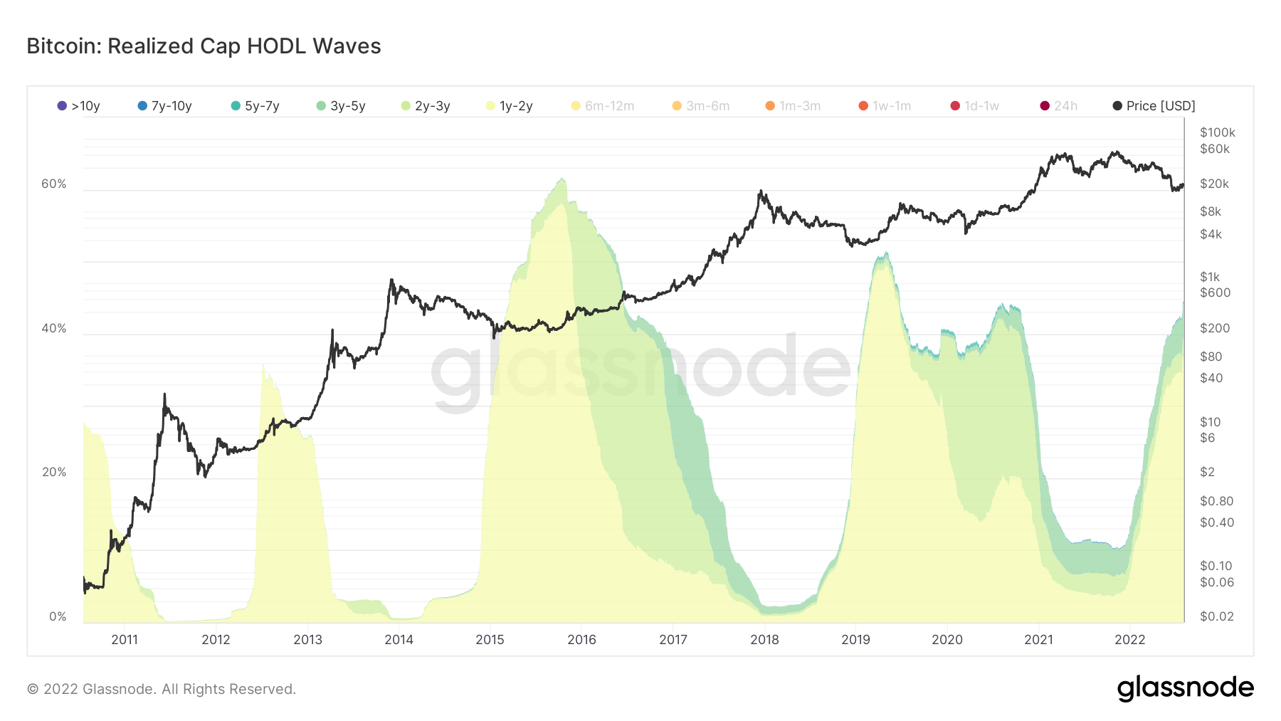 Previous history BTC