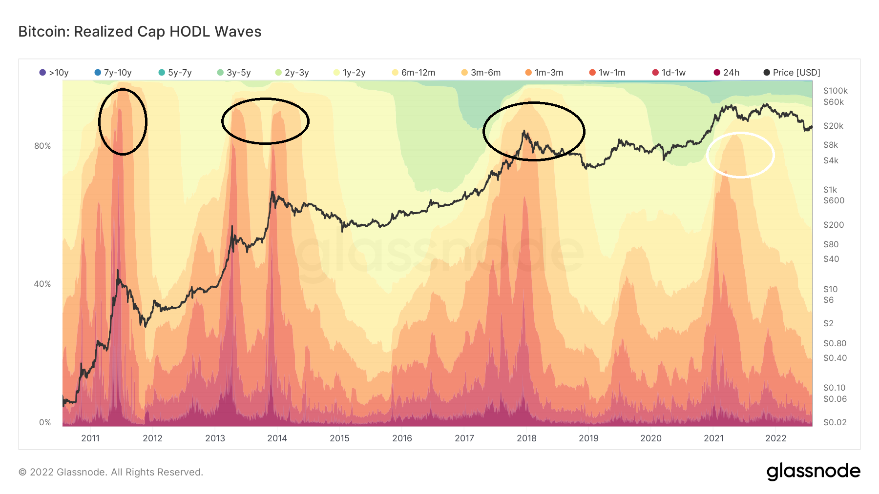 BTC Hodl Wave